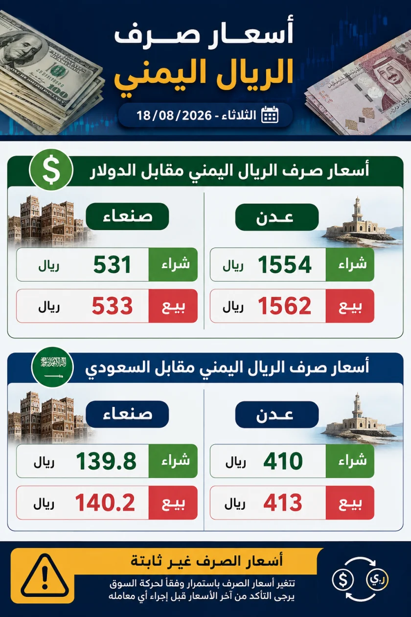 تأرجح واستقرار حذر: تفاصيل أسعار صرف الريال اليمني أمام العملات الأجنبية اليوم