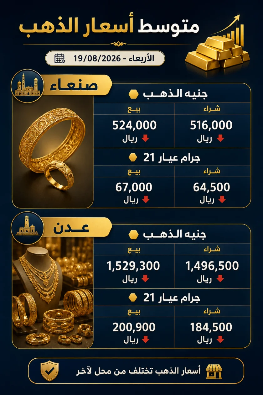 تراجع جديد في أسواق الصاغة اليمنية: الذهب يواصل الانخفاض في صنعاء وعدن