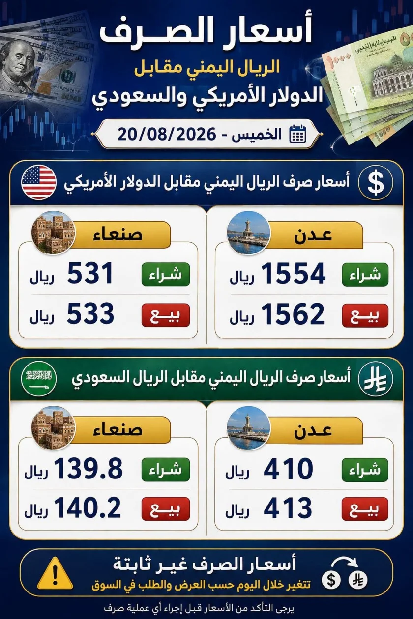 تفاوت كبير بين صنعاء وعدن.. تعرف على قائمة أسعار الصرف اليوم الخميس 20 أغسطس 2026