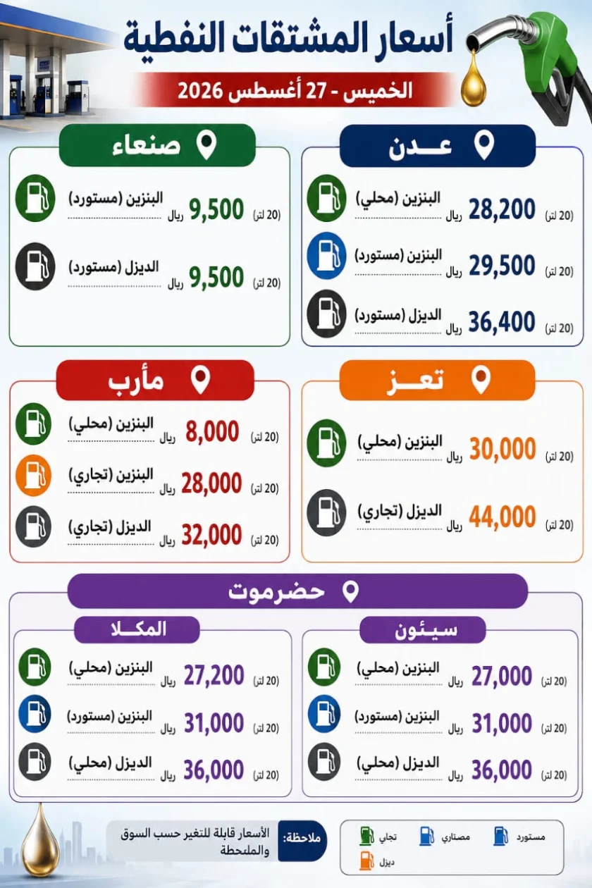 تقرير اقتصادي: تباين قياسي في أسعار الوقود بالمحافظات اليمنية تزامناً مع أزمة أسعار الصرف