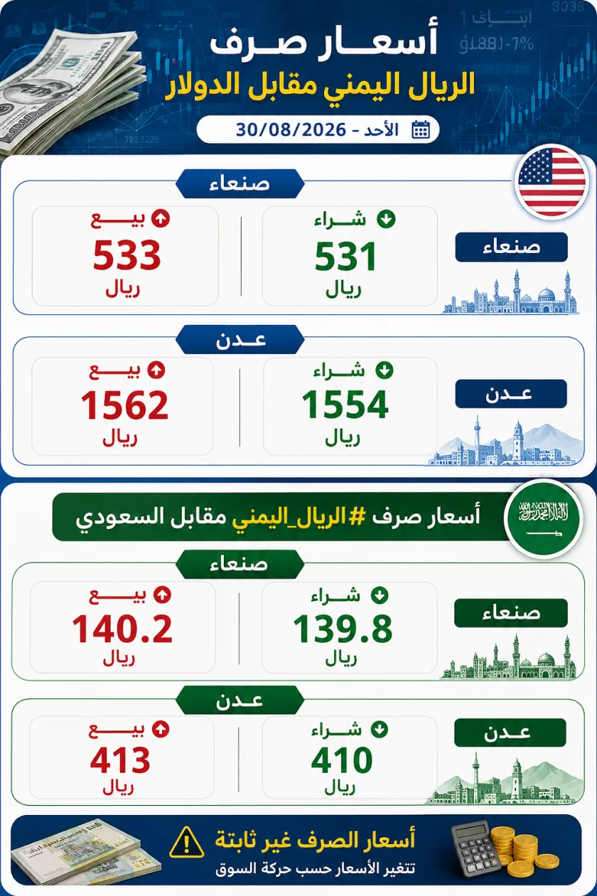 أسعار صرف الريال اليمني مقابل الدولار والريال السعودي اليوم الأحد