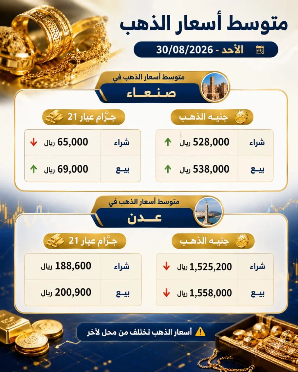 الذهب يرسّخ فجوة الأسعار بين صنعاء وعدن وسط تباين الصرف واتساع هوامش التداول