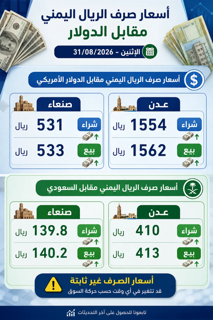 استقرار في صنعاء وتراجع في عدن.. أسعار صرف الريال اليمني اليوم الإثنين