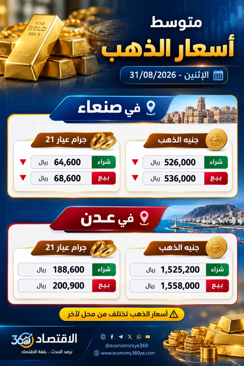 تراجع في صنعاء واستقرار في عدن: الذهب يسجل مستويات جديدة في أسواق اليمن