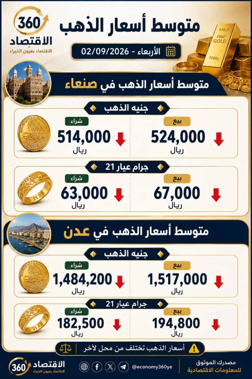الذهب في اليمن يتراجع مجدداً.. صنعاء وعدن تسجلان انخفاضاً واسعاً مقارنة بأمس