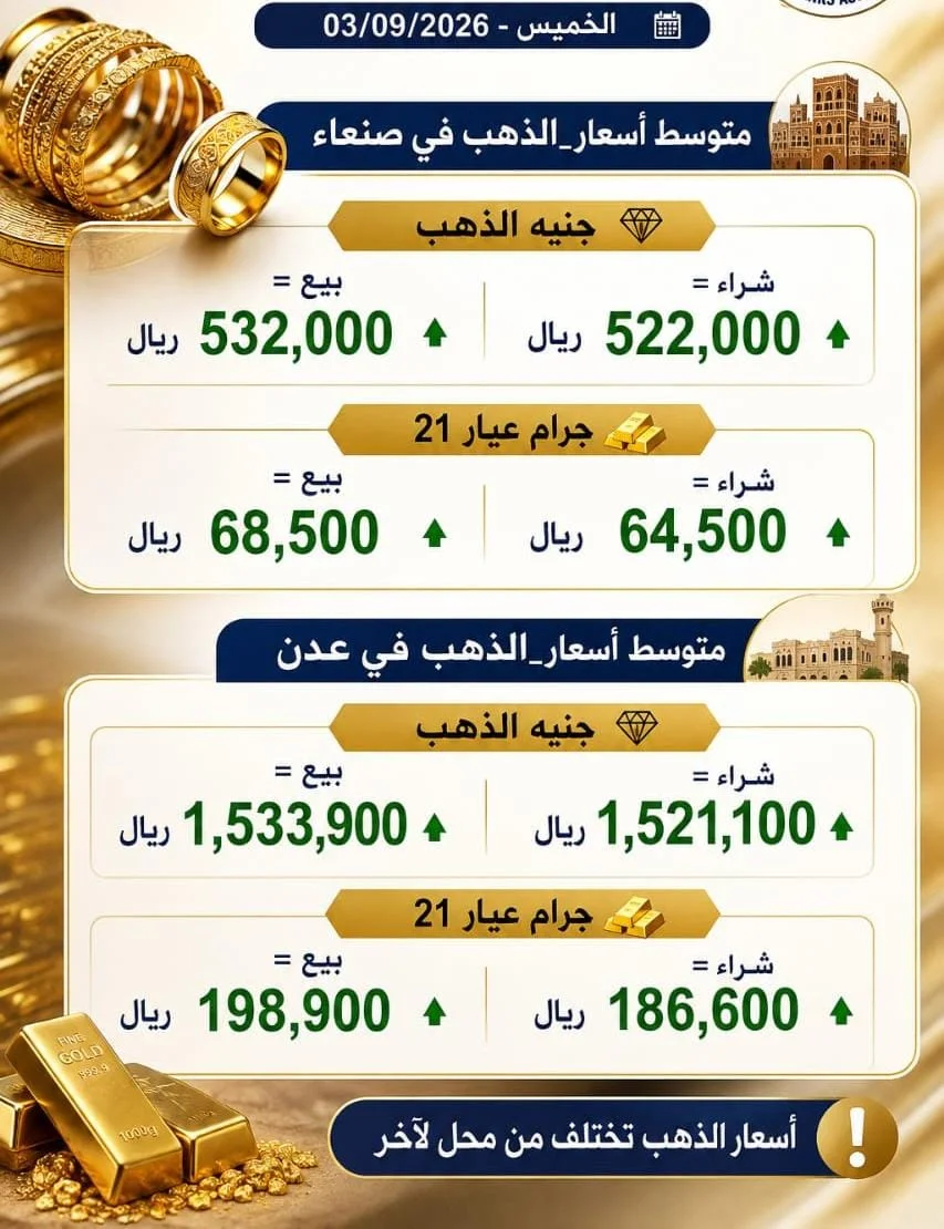 الذهب يستعيد زخمه في صنعاء وعدن.. ارتفاع جماعي مقارنة بيوم أمس