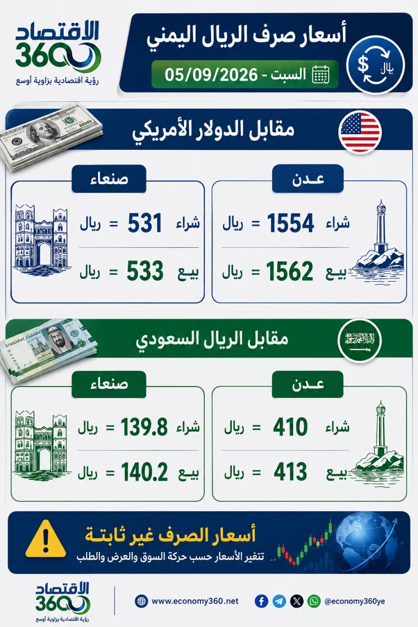 استقرار نسبي في اسعار الصرف مع استمرار الفجوة بين صنعاء وعدن