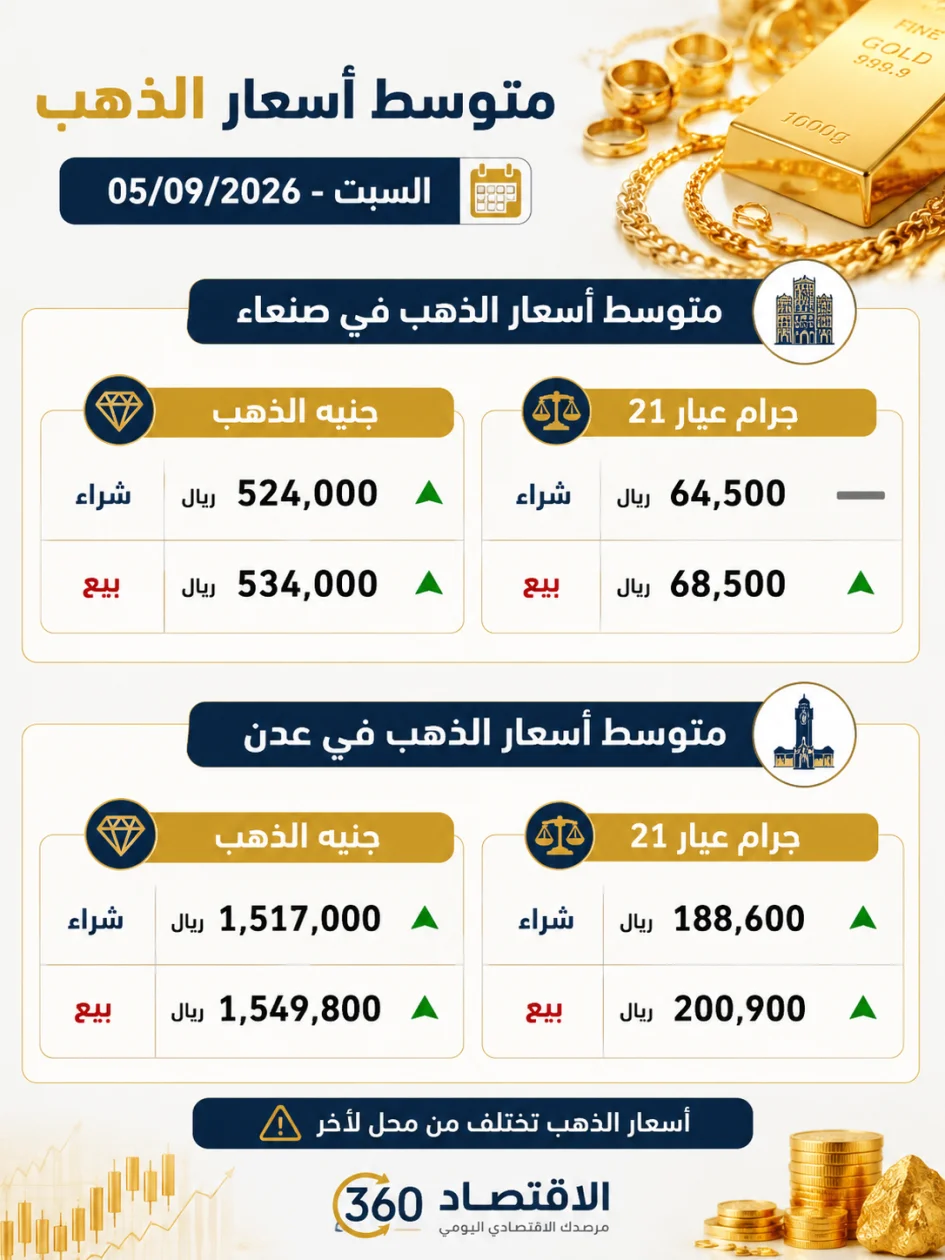 قراءة اقتصادية في حركة أسعار الذهب باليمن.. تابع قائمة الأسعار