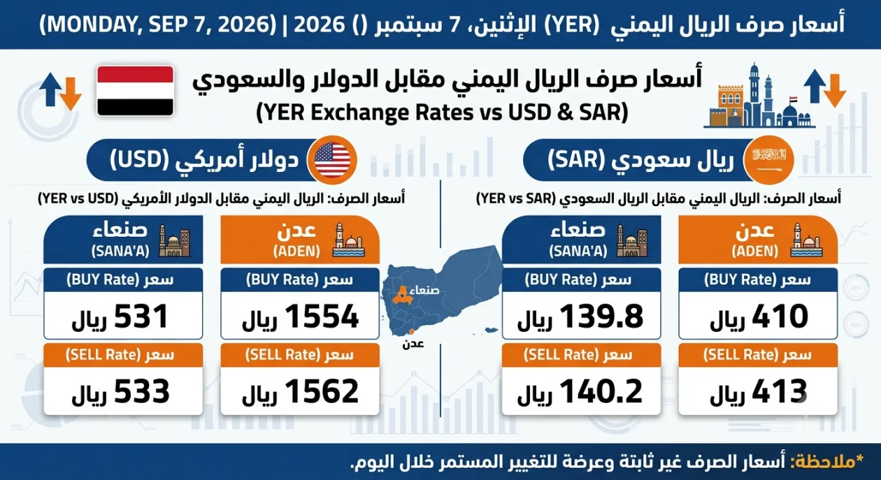 تفاوت قياسي وتداعيات معيشية: قراءة في فجوة أسعار الصرف بين صنعاء وعدن