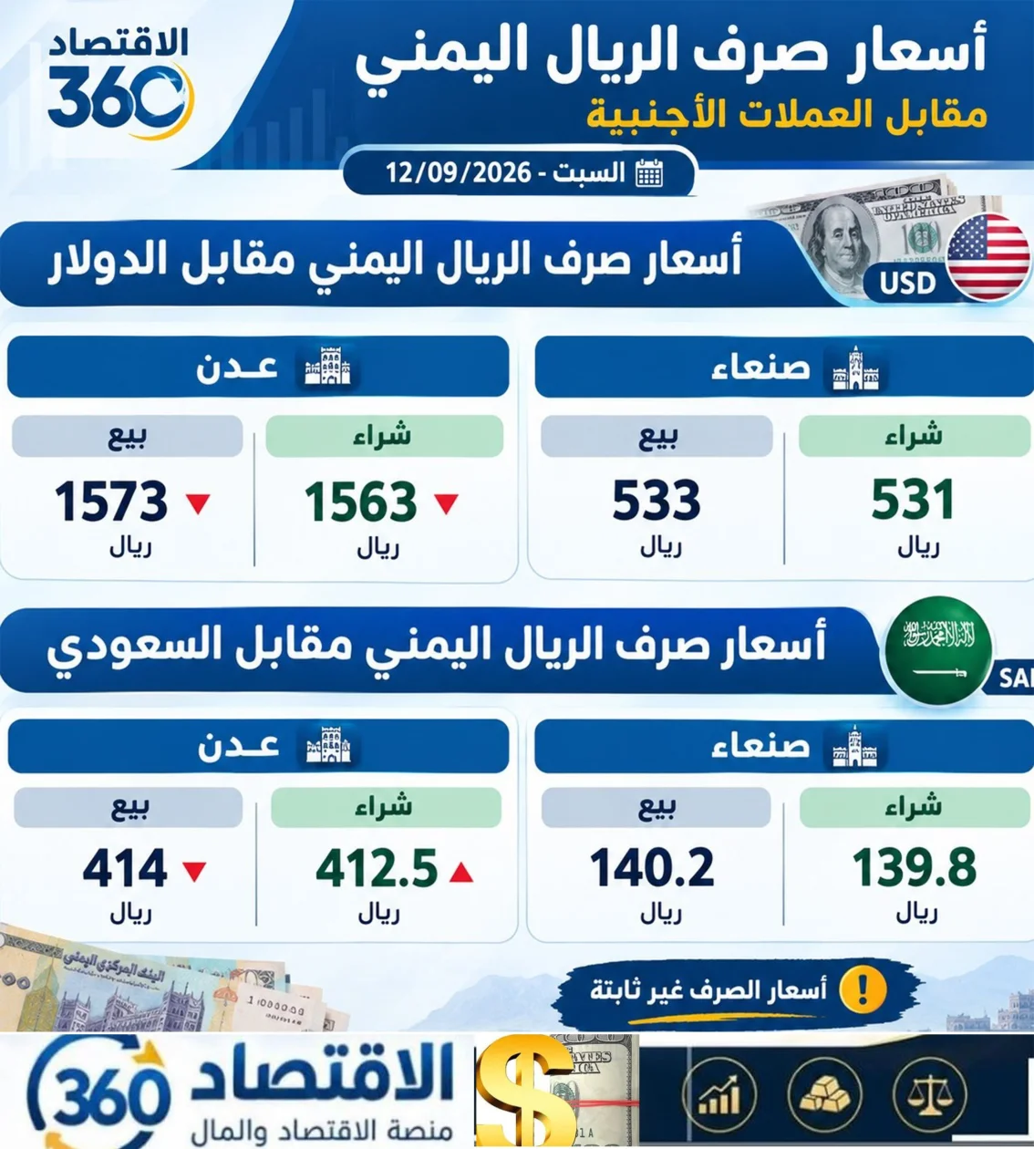 اتساع الفجوة النقدية بين صنعاء وعدن: استقرار إداري يقابله اضطراب في أسواق الصرف