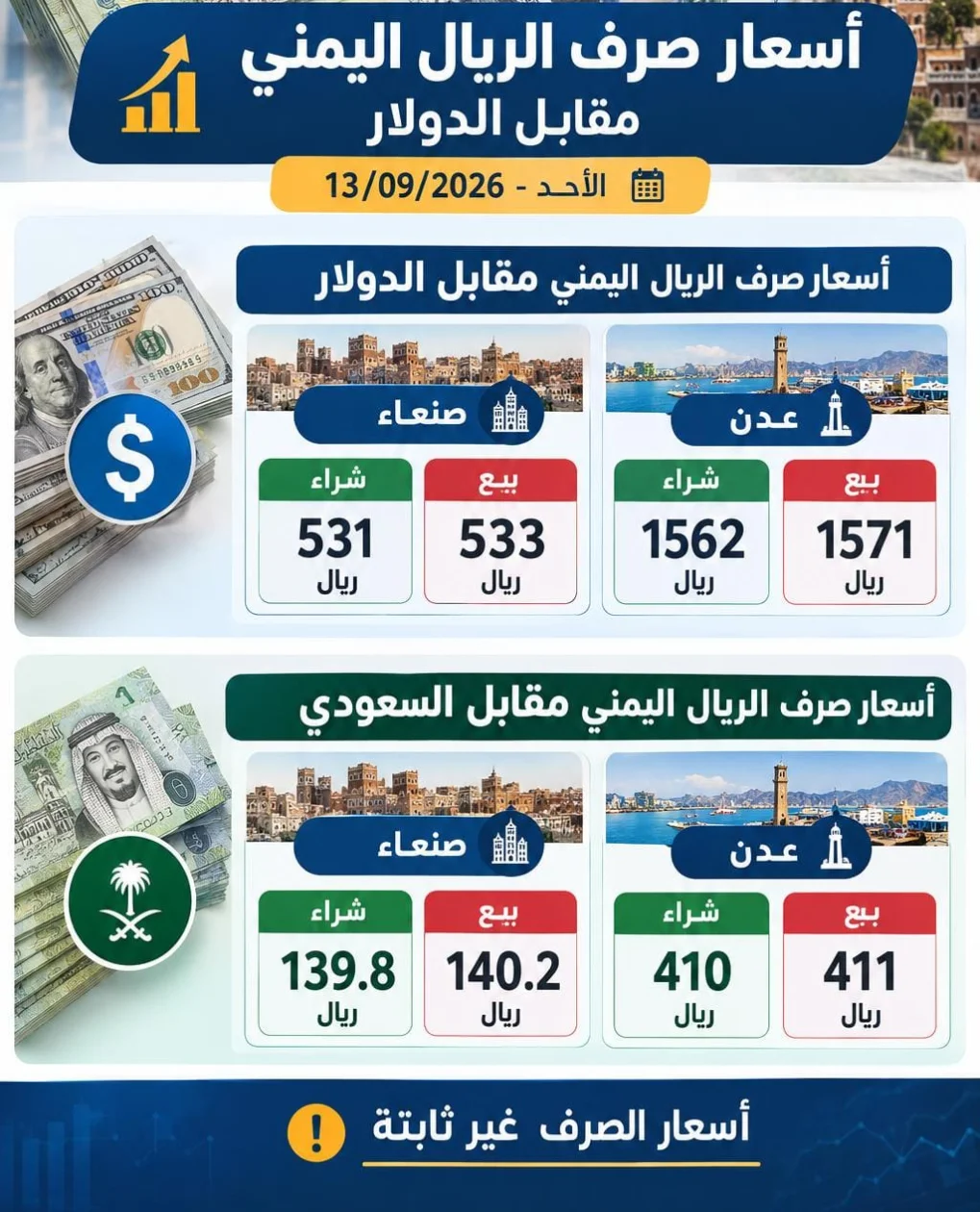 تباين ملحوظ في تداولات الريال اليمني أمام العملات الأجنبية في صنعاء وعدن