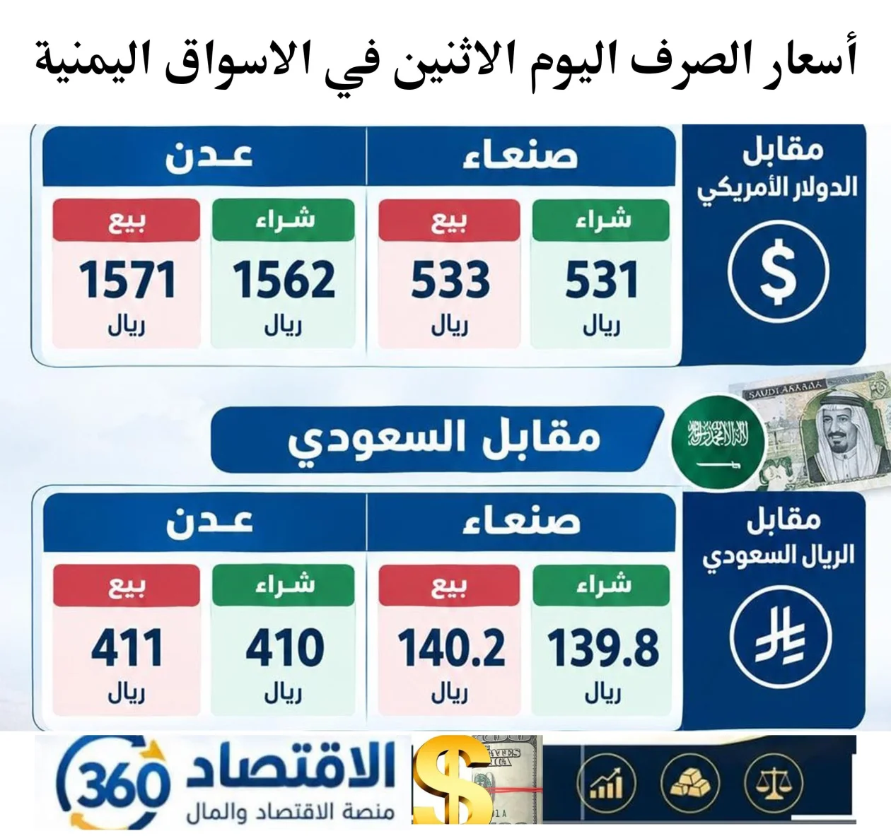 تباين حاد بين صنعاء وعدن وفجوة قياسية في التداولات اليومية