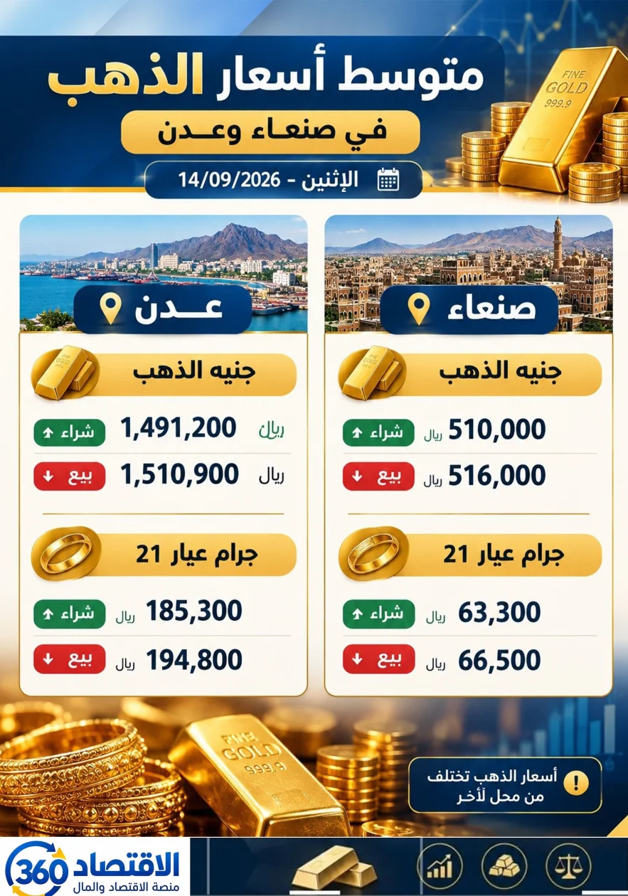 تباين ملحوظ في تداولات الذهب بين أسواق صنعاء وعدن وسط تباين أسعار الصرف.. قائمة الأسعار