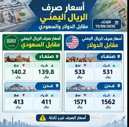 أسعار صرف الريال اليمني مقابل الدولار والسعودي | الثلاثاء 15 سبتمبر 2026