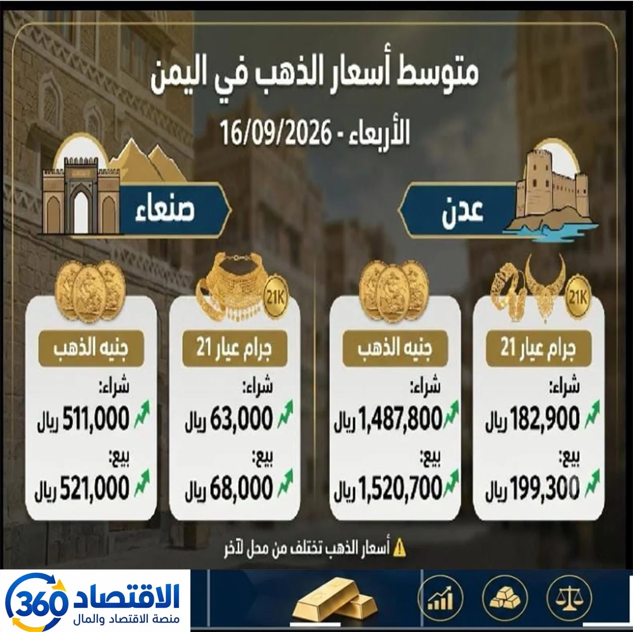 ارتفاع جماعي لأسعار الذهب في صنعاء وعدن وسط تحركات صعودية في السوق.. قائمة الأسعار