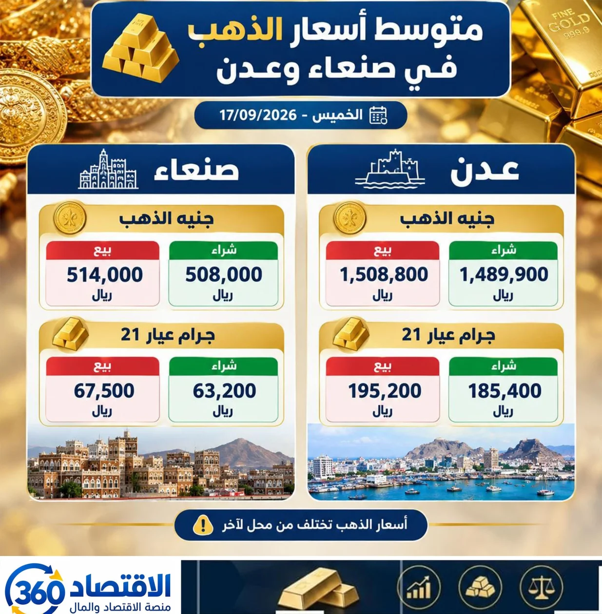 أسعار الذهب في اليمن تتراجع بصنعاء وتباين محدود في عدن