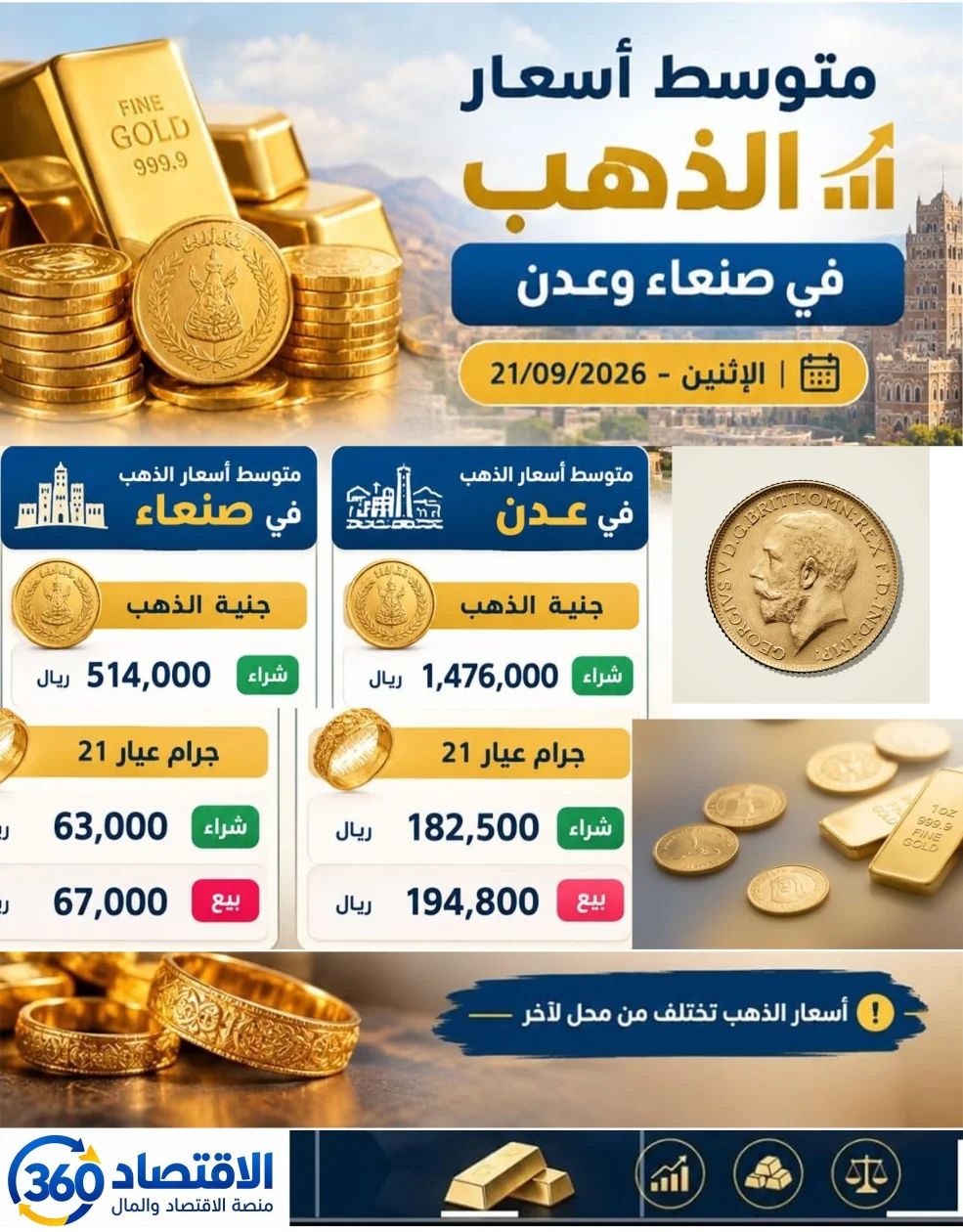 تباين حاد في أسواق الصاغة اليمنية: الفجوة السعرية بين صنعاء وعدن تتسع وتعمّق ضغوط القوة الشرائية