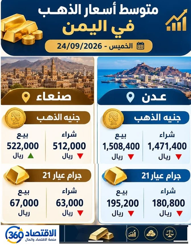فجوة واسعة بين صنعاء وعدن في أسعار الذهب.. قائمة الأسعار