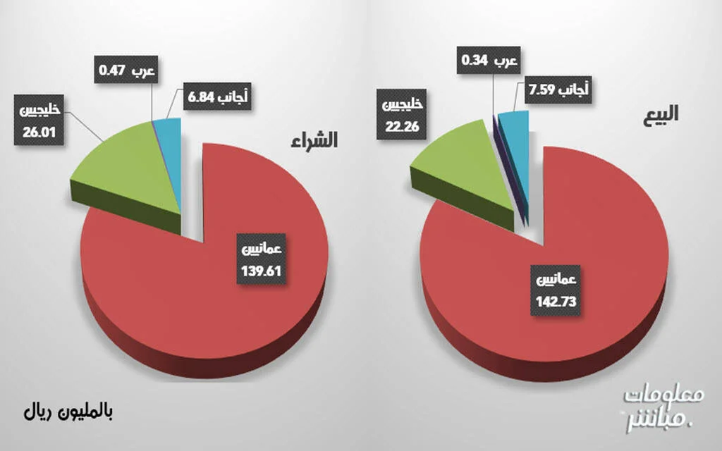 تباين تعاملات المستثمرين: عمليات بيع محلية وأجنبية ببورصة مسقط مقابل حضور شرائي خليجي وعربي