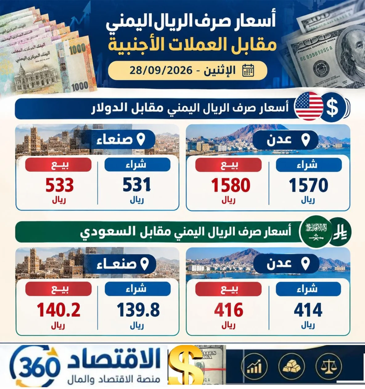 ارتفاع الفارق بين صنعاء وعدن في أسعار صرف الريال اليمني.. تابع قائمة الأسعار