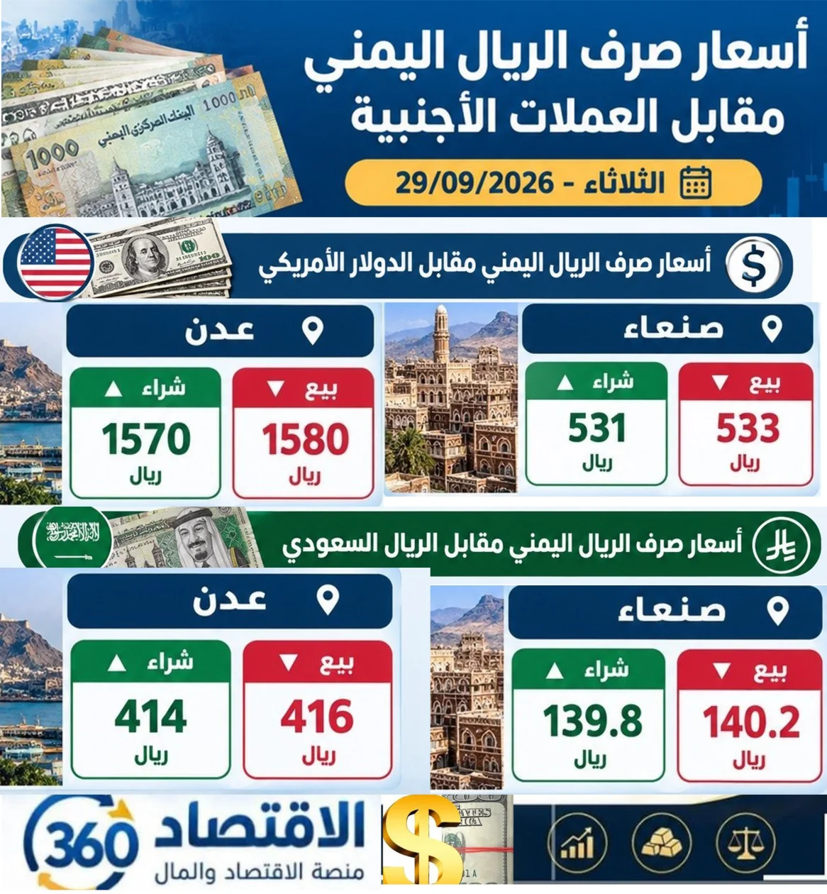 استقرار نسبي في صنعاء وتوسع الفجوة مع عدن.. أسعار صرف الريال اليمني اليوم الثلاثاء 29 سبتمبر