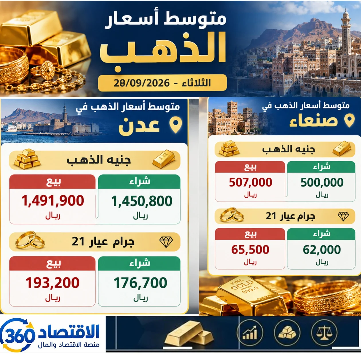 الذهب في اليمن يواصل التباين بين صنعاء وعدن وسط تفاوت كبير في الأسعار