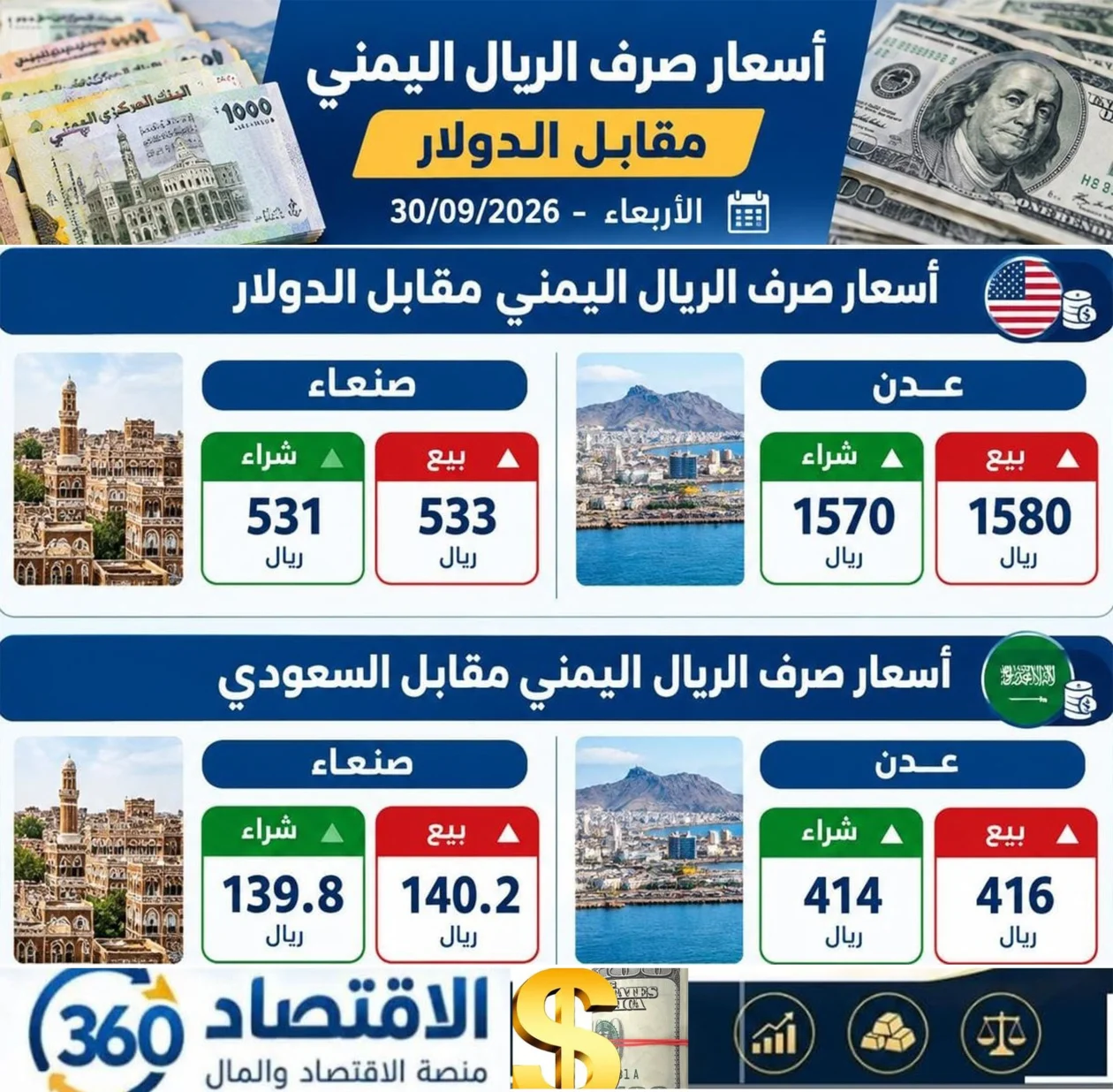 الفجوة المصرفية تتسع.. تباين حاد في أسعار صرف الريال اليمني بين صنعاء وعدن
