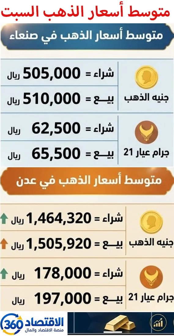 كم بلغ سعر الذهب اليوم في صنعاء وعدن؟.. أرقام جديدة للسوق المحلية