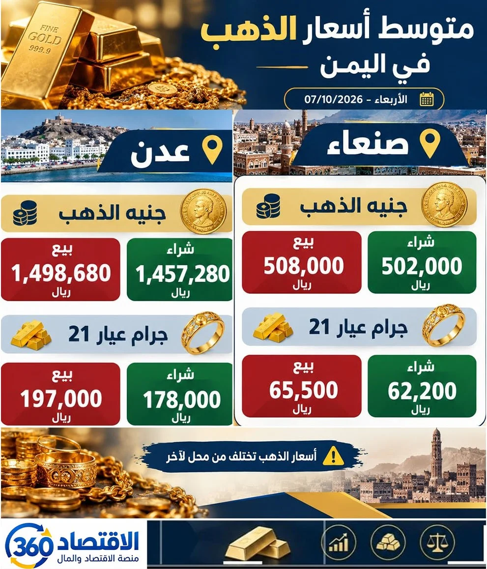 أسعار الذهب في اليمن تحافظ على تماسكها وسط تفاوت لافت بين صنعاء وعدن