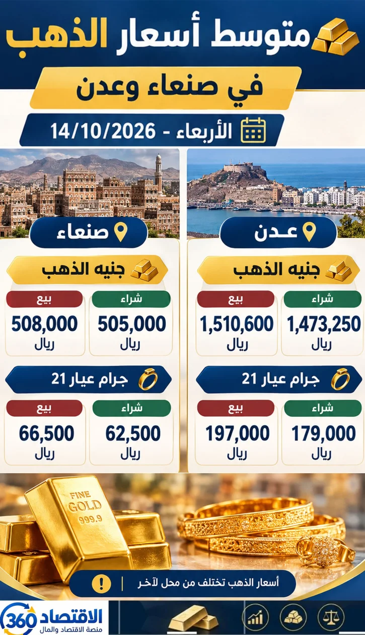 الذهب في اليمن.. تراجع طفيف في صنعاء وفجوة سعرية واسعة مع عدن.. مقارنة الأسعار بأسعار يوم أمس