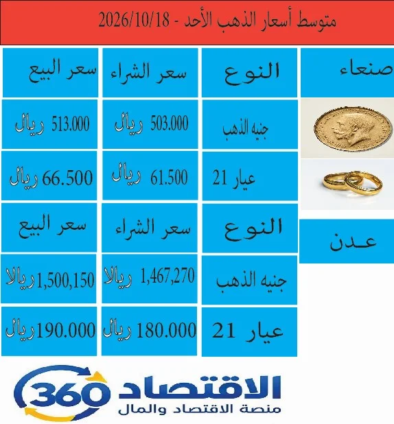 الهوة الاقتصادية تتسع.. تباين لافت في أسواق الذهب بين صنعاء وعدن مع مستهل تعاملات الأسبوع