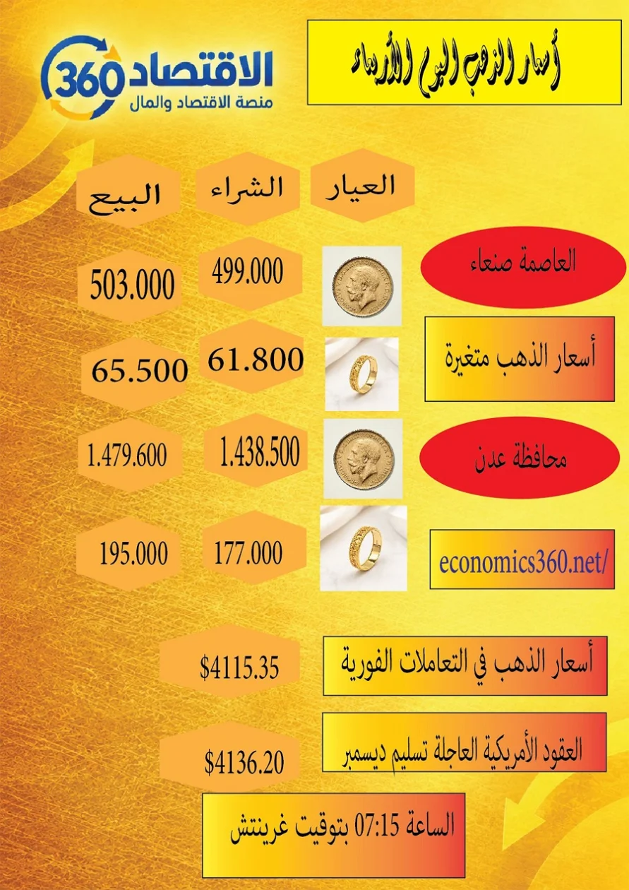 تراجع نسبي في أسواق صنعاء وتراجع مستمر في عدن.. تابع مفاجأة أسعار الذهب اليوم