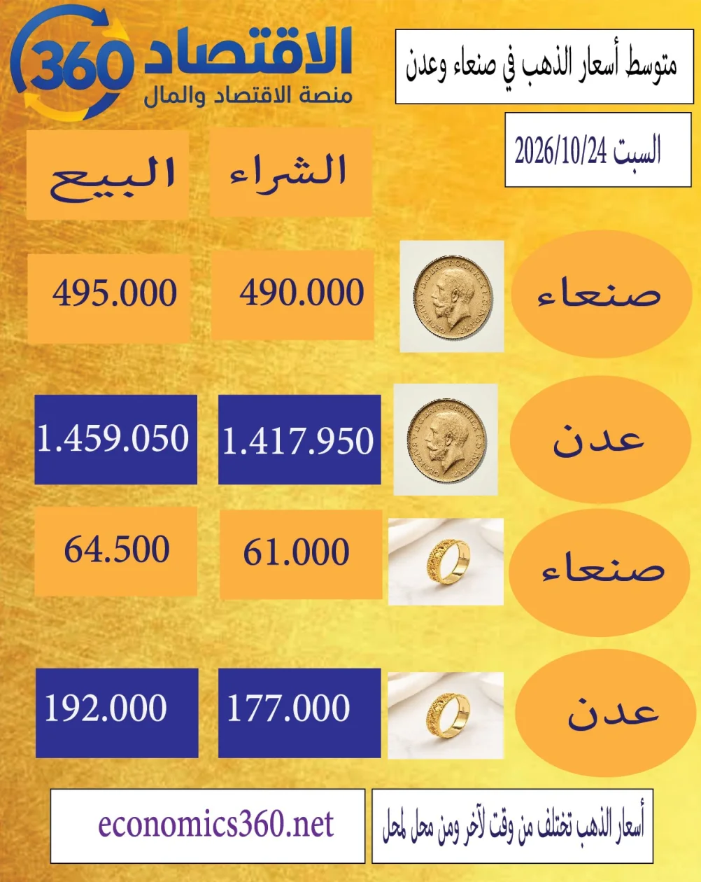 تراجع اسعار الذهب في اليمن.. فجوة سعرية واسعة بين صنعاء وعدن وسط تفاوت في مستويات التسعير