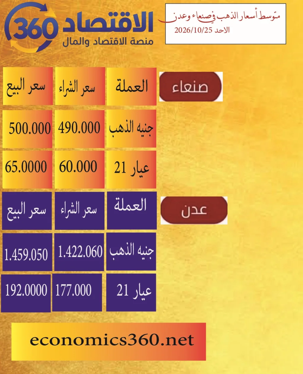 تباين ملحوظ في أسعار الذهب بين صنعاء وعدن وسط اضطراب السوق المحلي