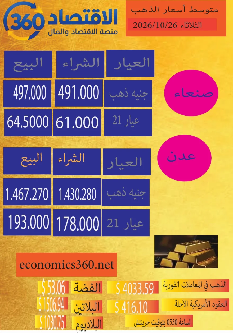 الذهب يواصل الارتفاع في عدن وسط استقرار نسبي في صنعاء