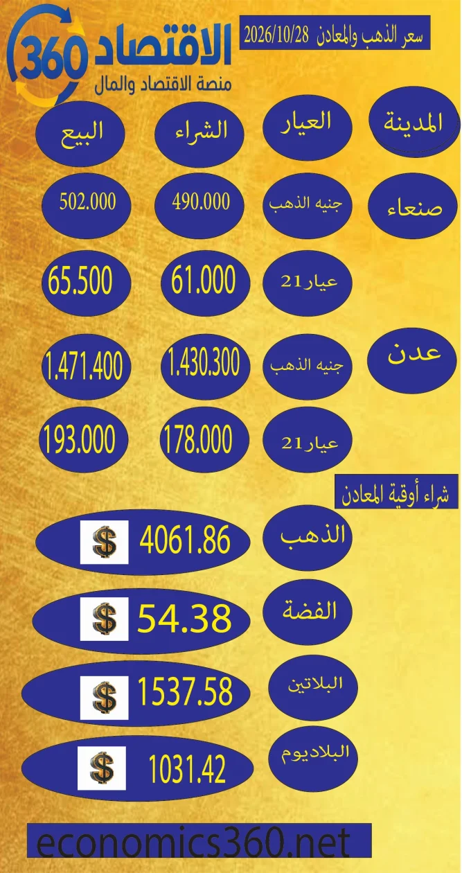 أسعار الذهب في اليمن.. تراجع محدود في صنعاء وارتفاع في عدن