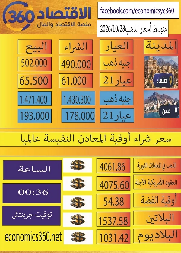 أسعار الذهب في اليمن.. تراجع محدود في صنعاء وارتفاع في عدن